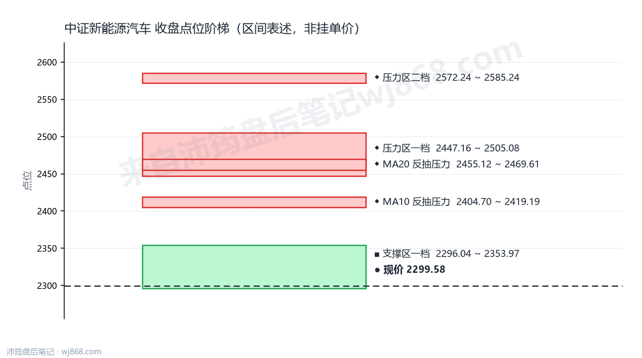 中证新能源汽车(399808) 2026年9月2日 点位阶梯图