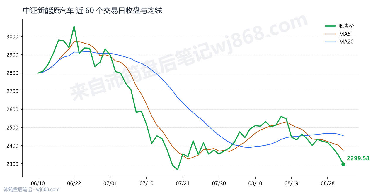 中证新能源汽车(399808) 2026年9月2日 收盘走势图