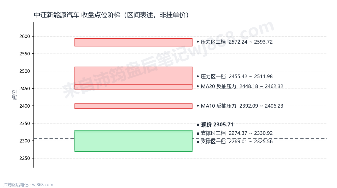 中证新能源汽车(399808) 2026年9月3日 点位阶梯图