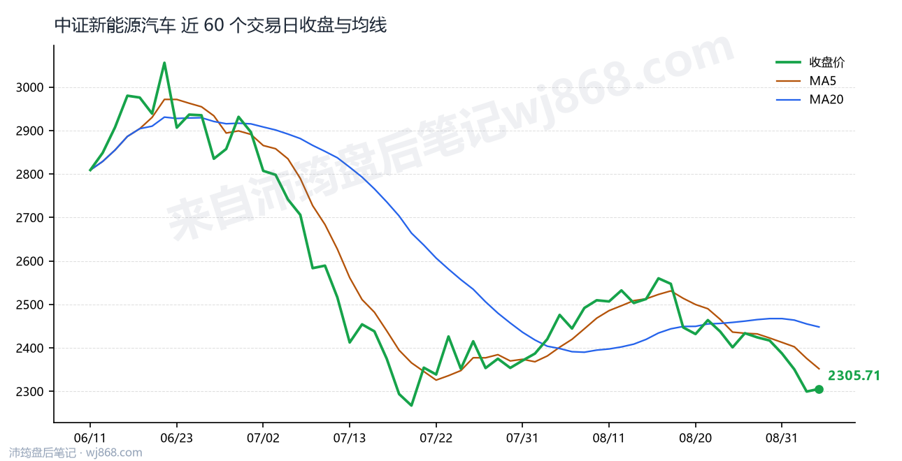 中证新能源汽车(399808) 2026年9月3日 收盘走势图