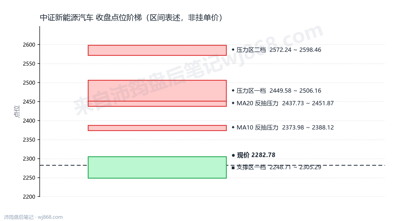中证新能源汽车(399808) 2026年9月4日 点位阶梯图