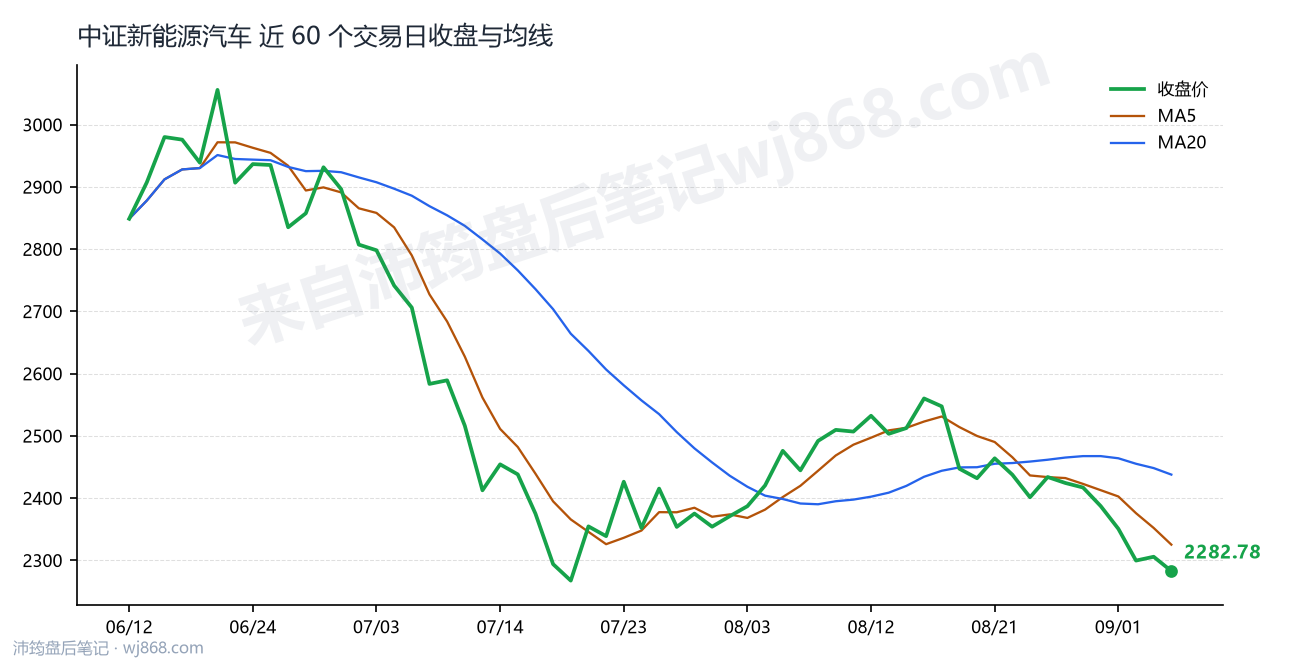 中证新能源汽车(399808) 2026年9月4日 收盘走势图