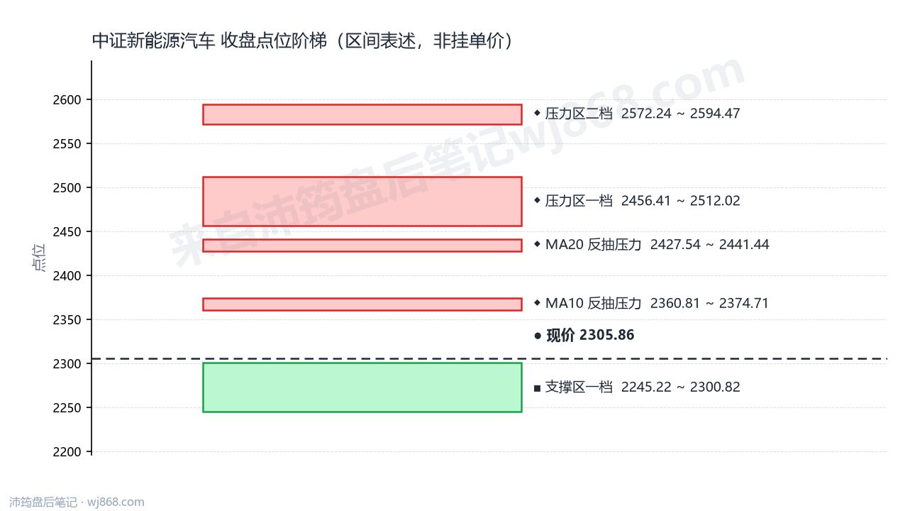 中证新能源汽车(399808) 2026年9月7日 点位阶梯图