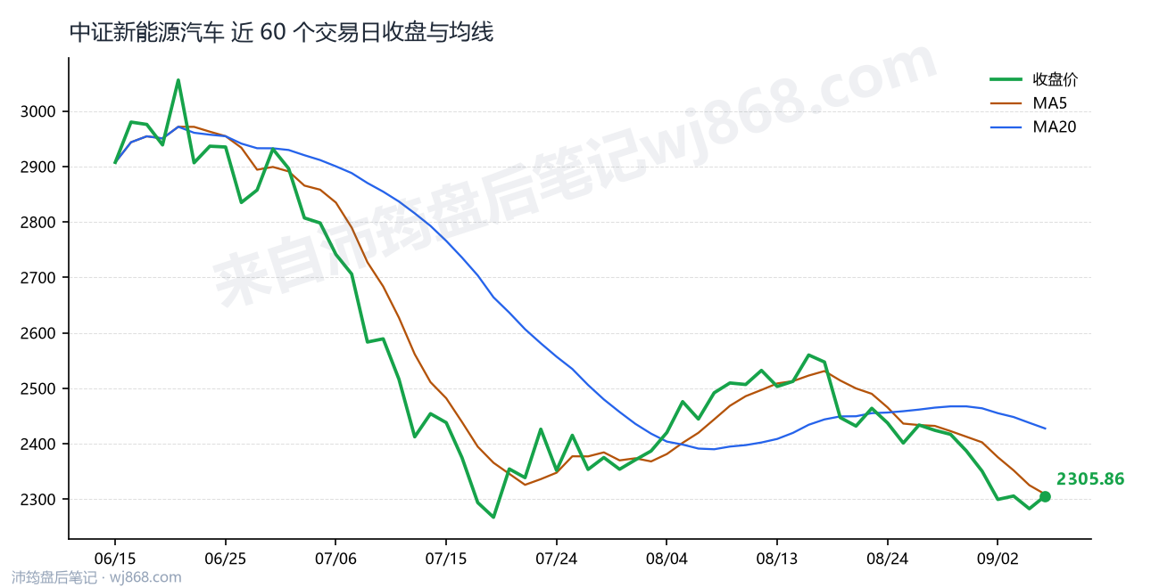 中证新能源汽车(399808) 2026年9月7日 收盘走势图