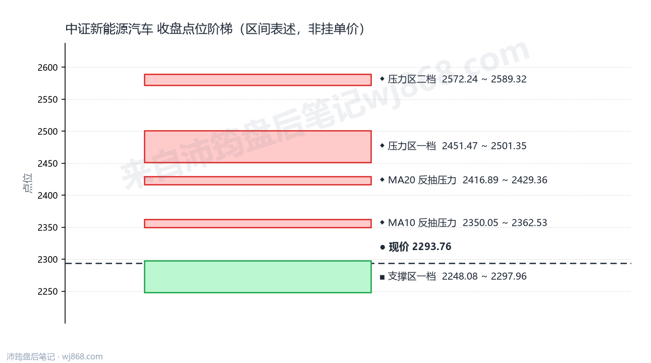 中证新能源汽车(399808) 2026年9月8日 点位阶梯图
