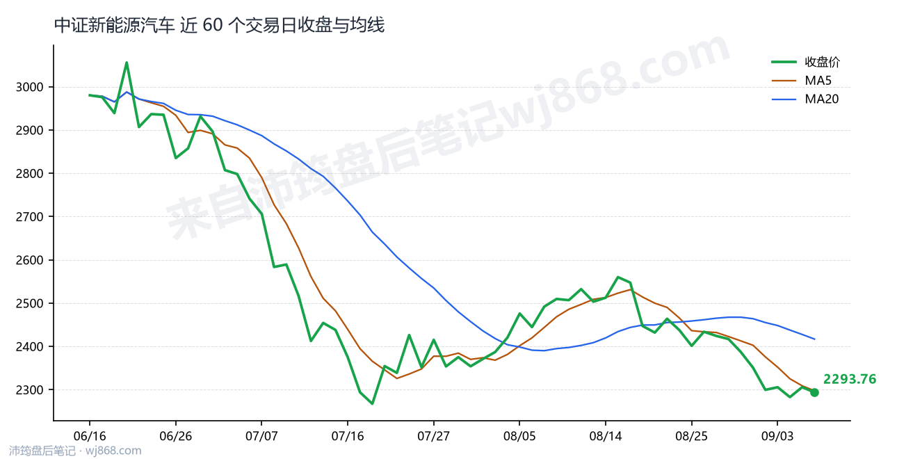 中证新能源汽车(399808) 2026年9月8日 收盘走势图
