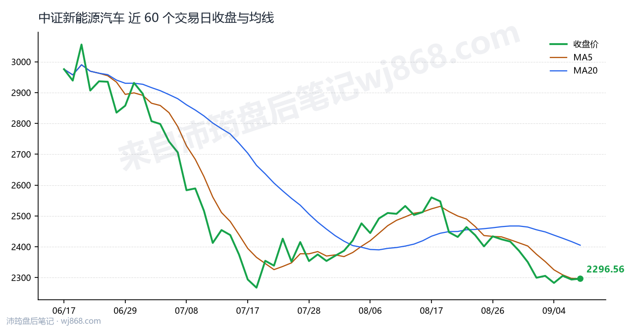 中证新能源汽车(399808) 2026年9月9日 收盘走势图