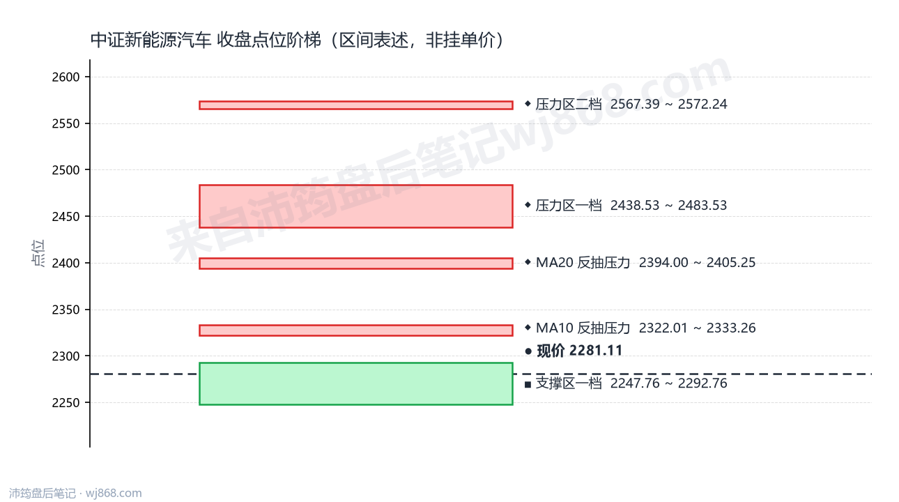 中证新能源汽车(399808) 2026年9月10日 点位阶梯图