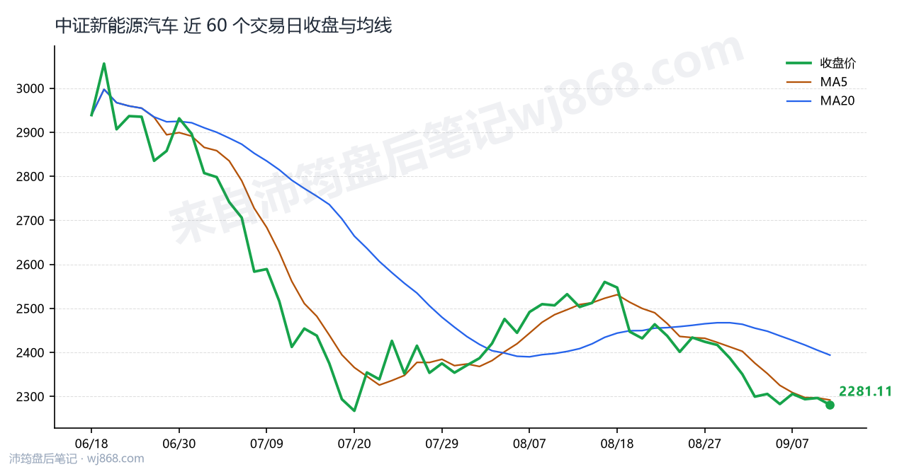 中证新能源汽车(399808) 2026年9月10日 收盘走势图