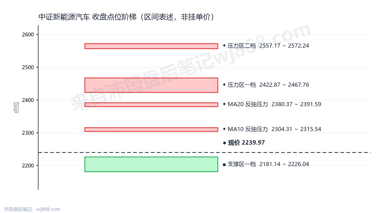 中证新能源汽车(399808) 2026年9月11日 点位阶梯图