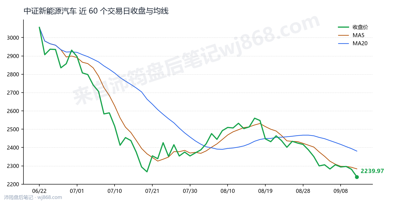 中证新能源汽车(399808) 2026年9月11日 收盘走势图