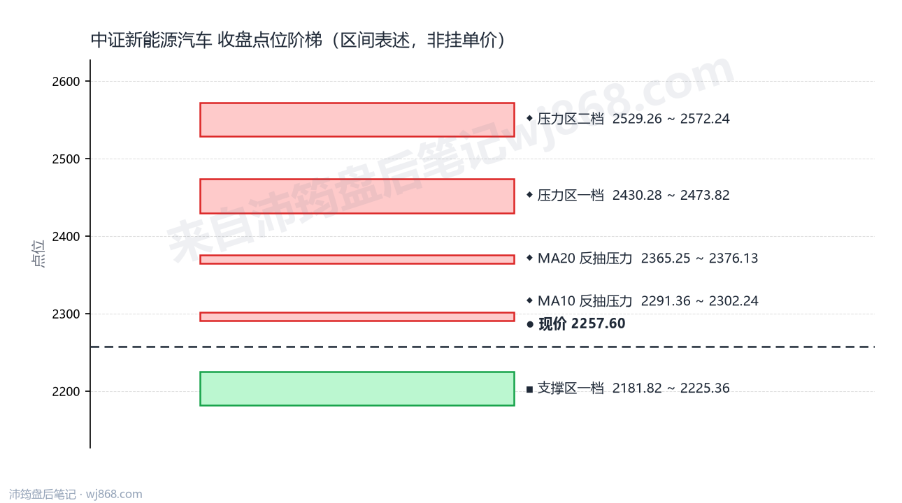 中证新能源汽车(399808) 2026年9月14日 点位阶梯图