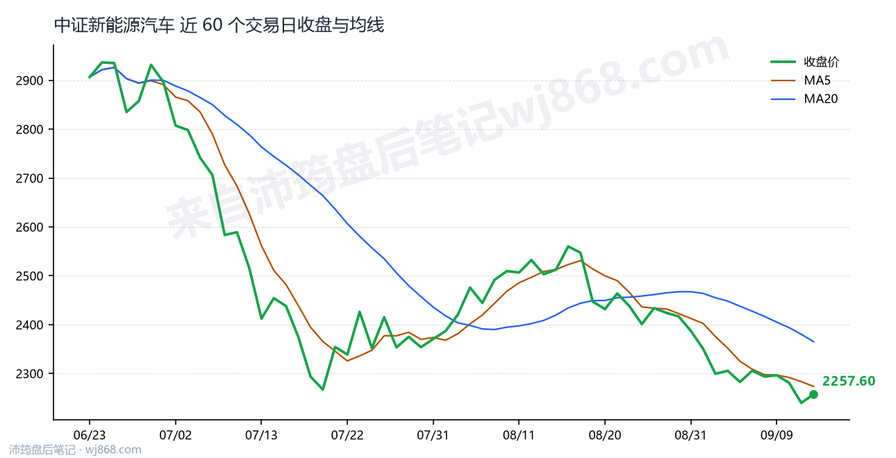 中证新能源汽车(399808) 2026年9月14日 收盘走势图
