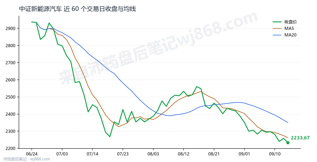 中证新能源汽车(399808) 2026年9月15日 收盘走势图