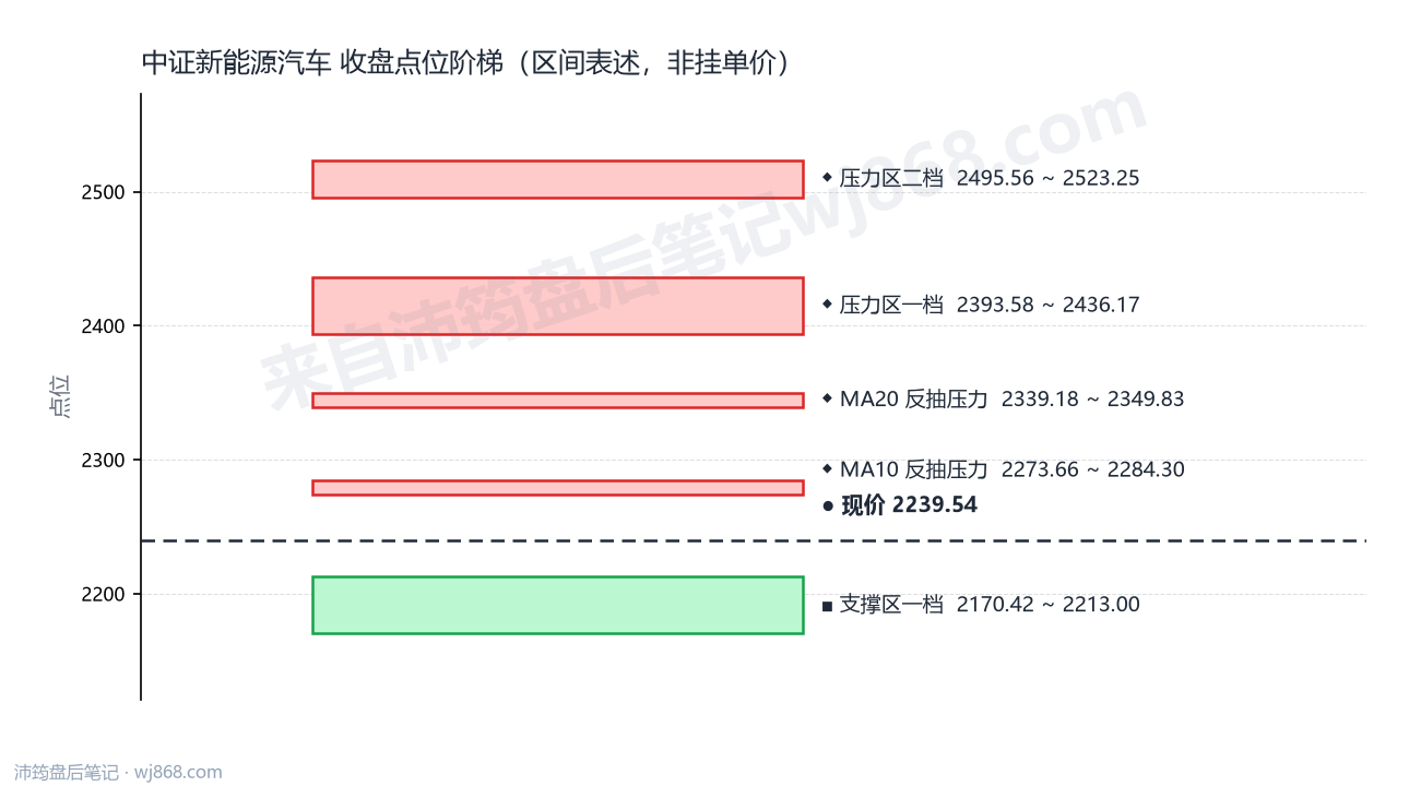 中证新能源汽车(399808) 2026年9月16日 点位阶梯图