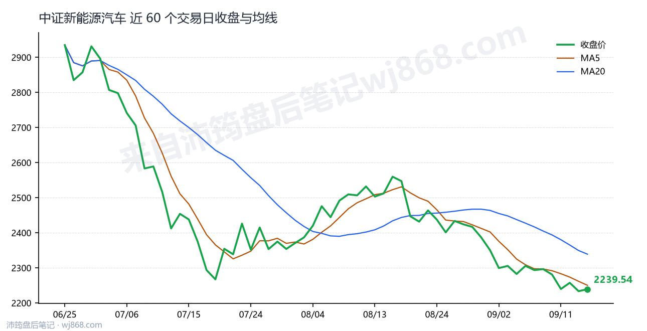 中证新能源汽车(399808) 2026年9月16日 收盘走势图