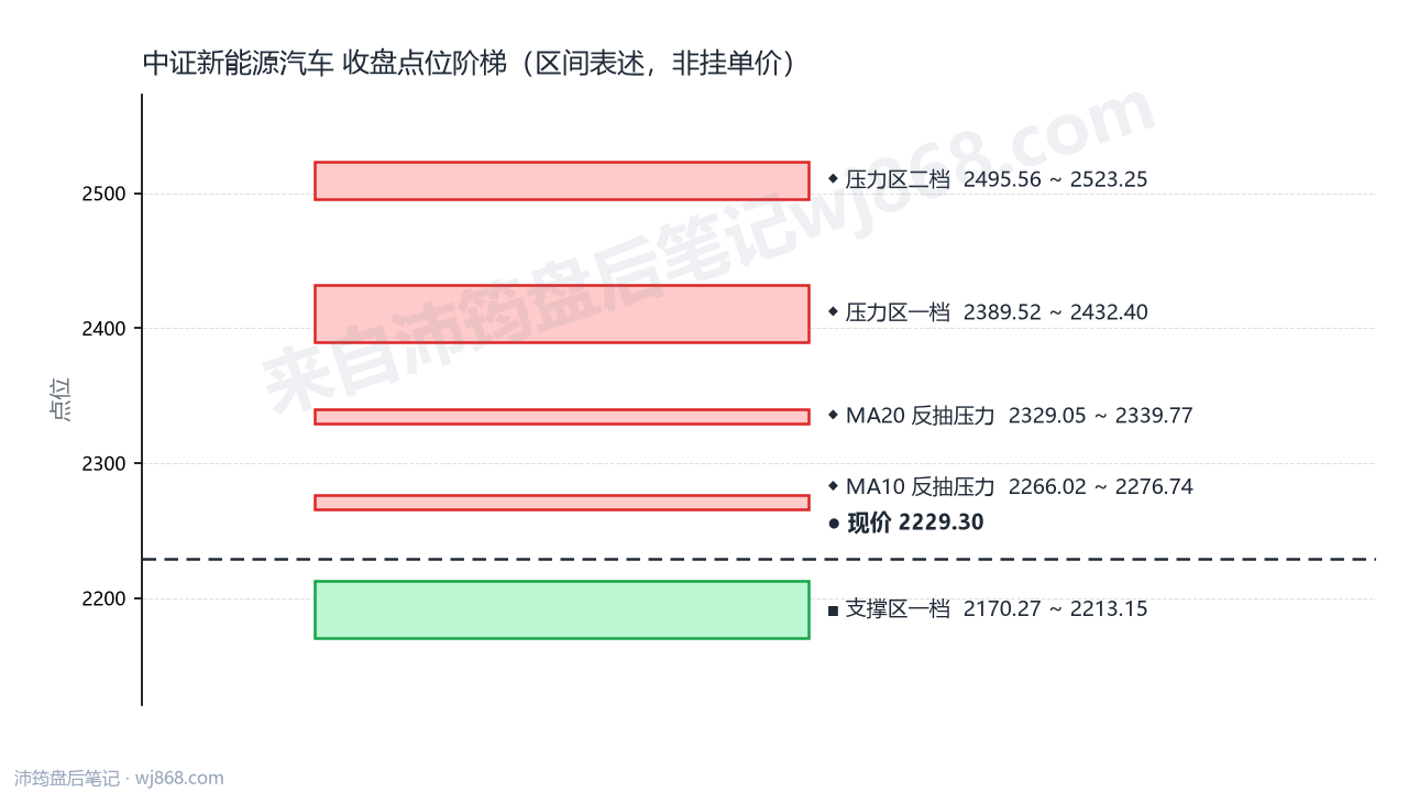 中证新能源汽车(399808) 2026年9月17日 点位阶梯图