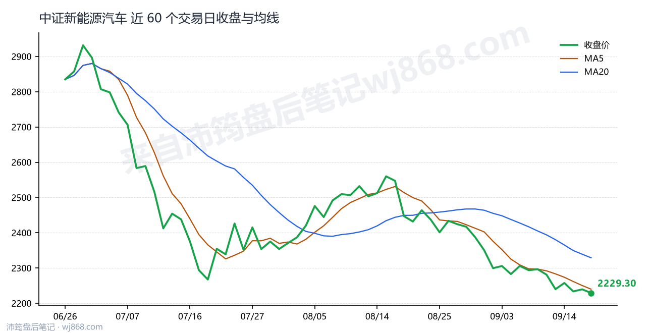 中证新能源汽车(399808) 2026年9月17日 收盘走势图