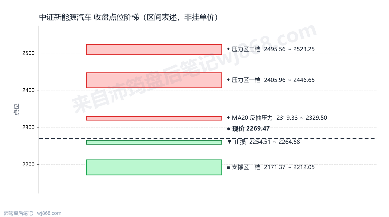 中证新能源汽车(399808) 2026年9月18日 点位阶梯图