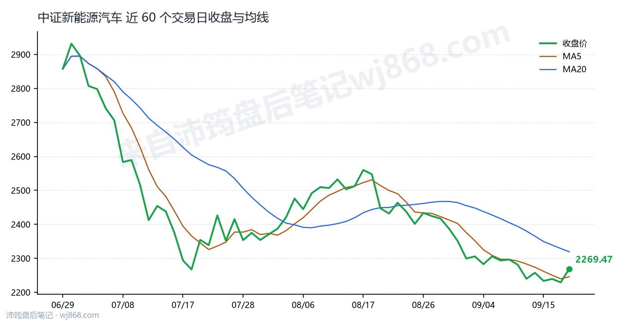 中证新能源汽车(399808) 2026年9月18日 收盘走势图