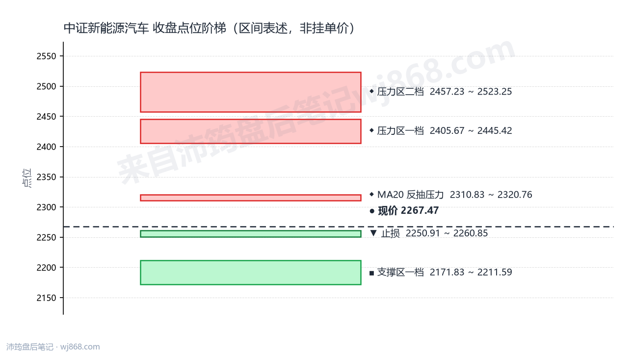 中证新能源汽车(399808) 2026年9月21日 点位阶梯图