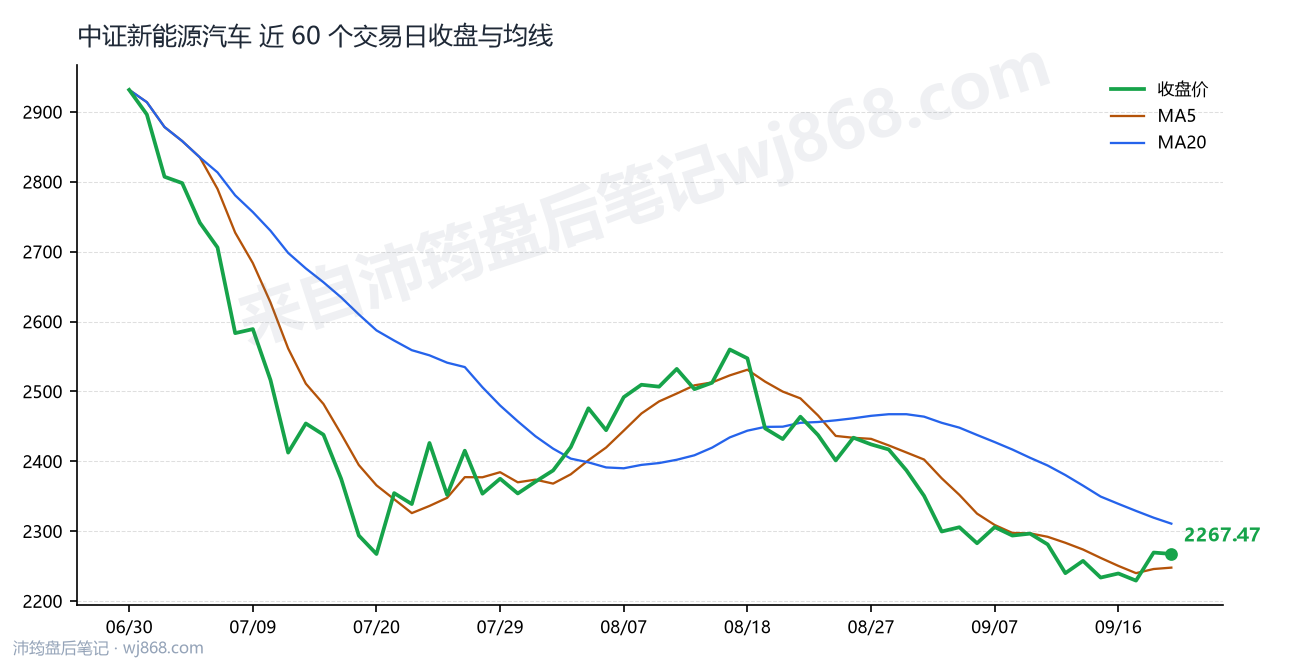 中证新能源汽车(399808) 2026年9月21日 收盘走势图