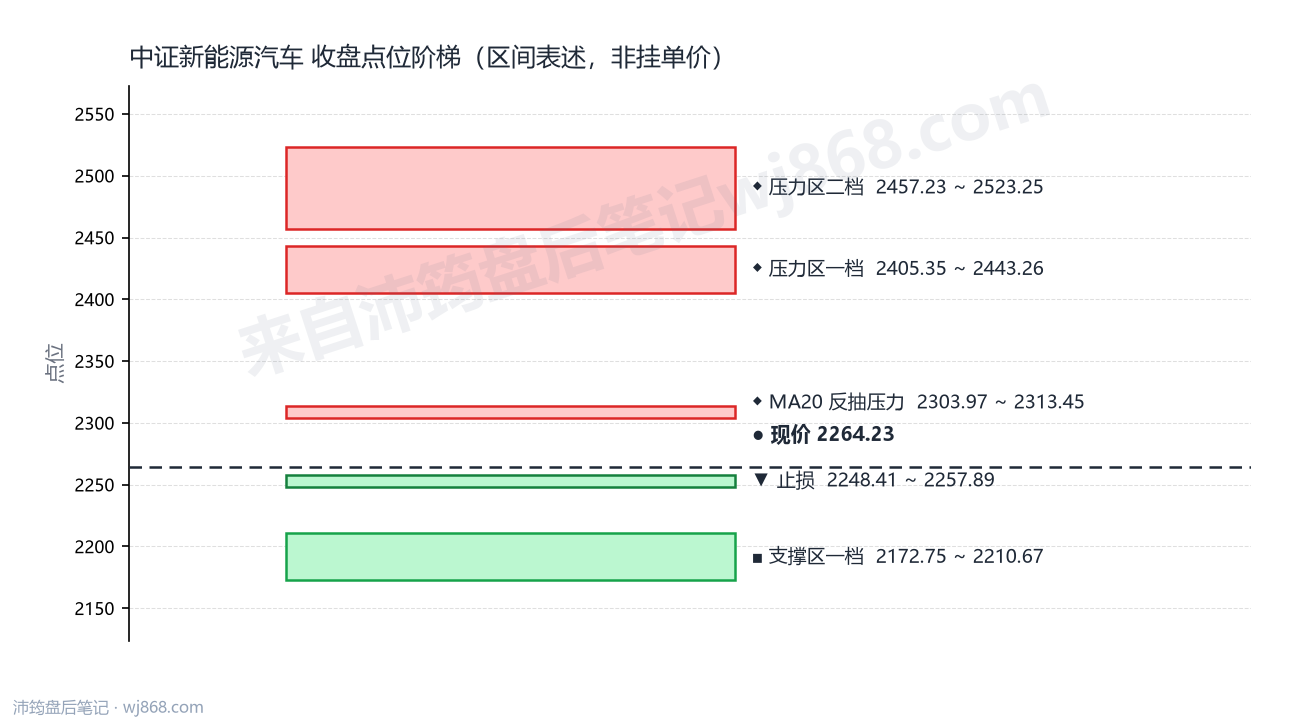中证新能源汽车(399808) 2026年9月22日 点位阶梯图