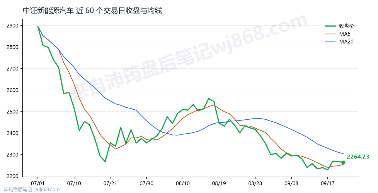 中证新能源汽车(399808) 2026年9月22日 收盘走势图