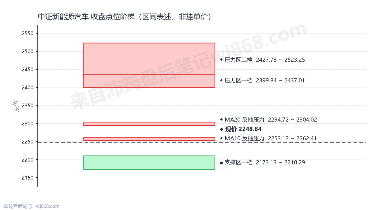 中证新能源汽车(399808) 2026年9月23日 点位阶梯图