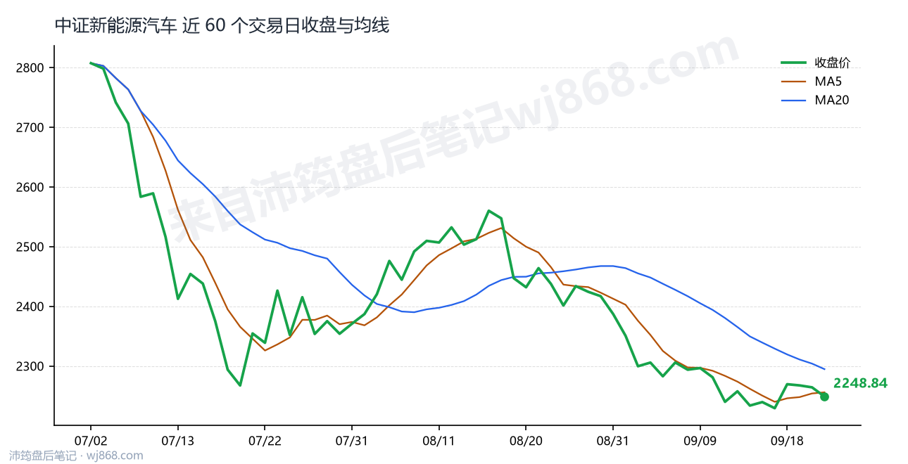 中证新能源汽车(399808) 2026年9月23日 收盘走势图