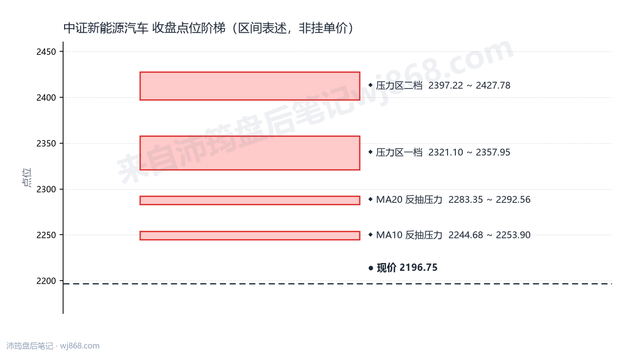 中证新能源汽车(399808) 2026年9月24日 点位阶梯图