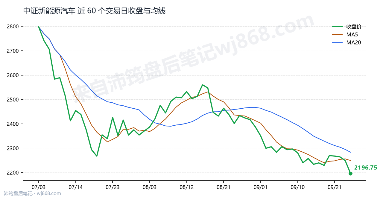 中证新能源汽车(399808) 2026年9月24日 收盘走势图