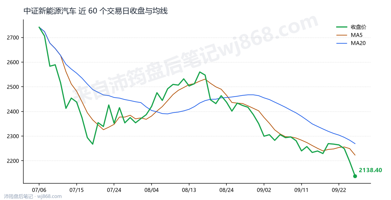 中证新能源汽车(399808) 2026年9月28日 收盘走势图