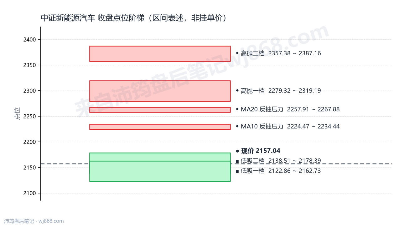 中证新能源汽车 点位阶梯