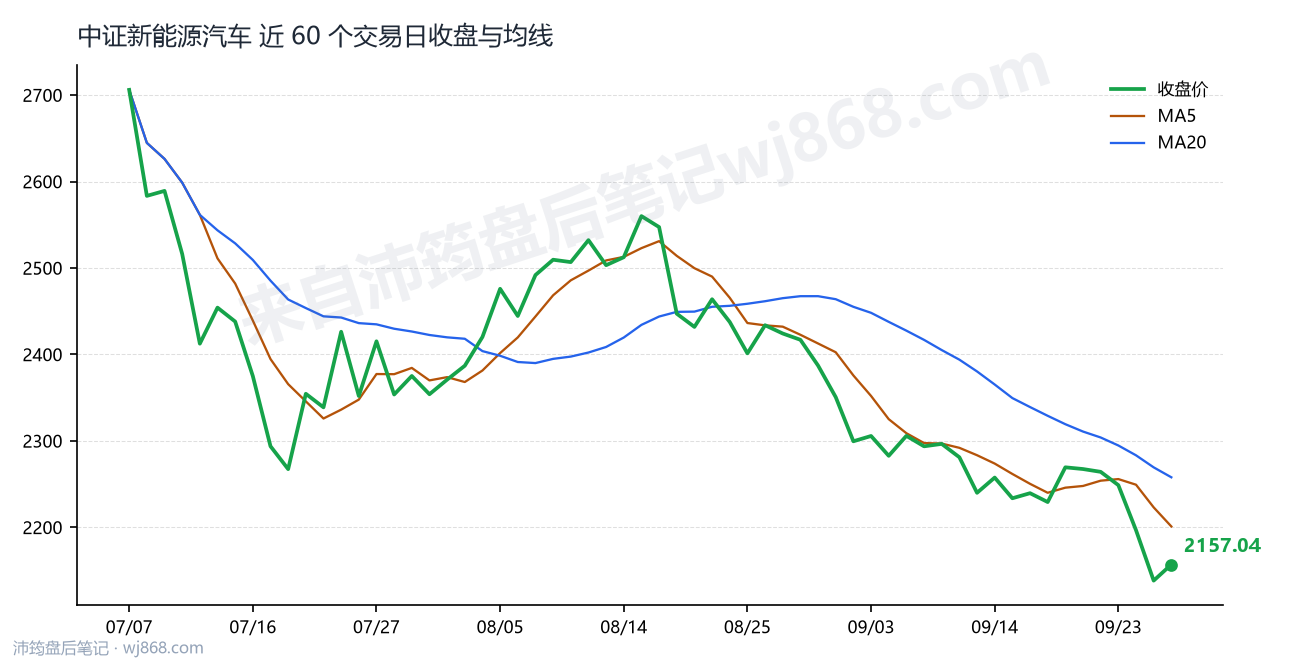 中证新能源汽车 走势