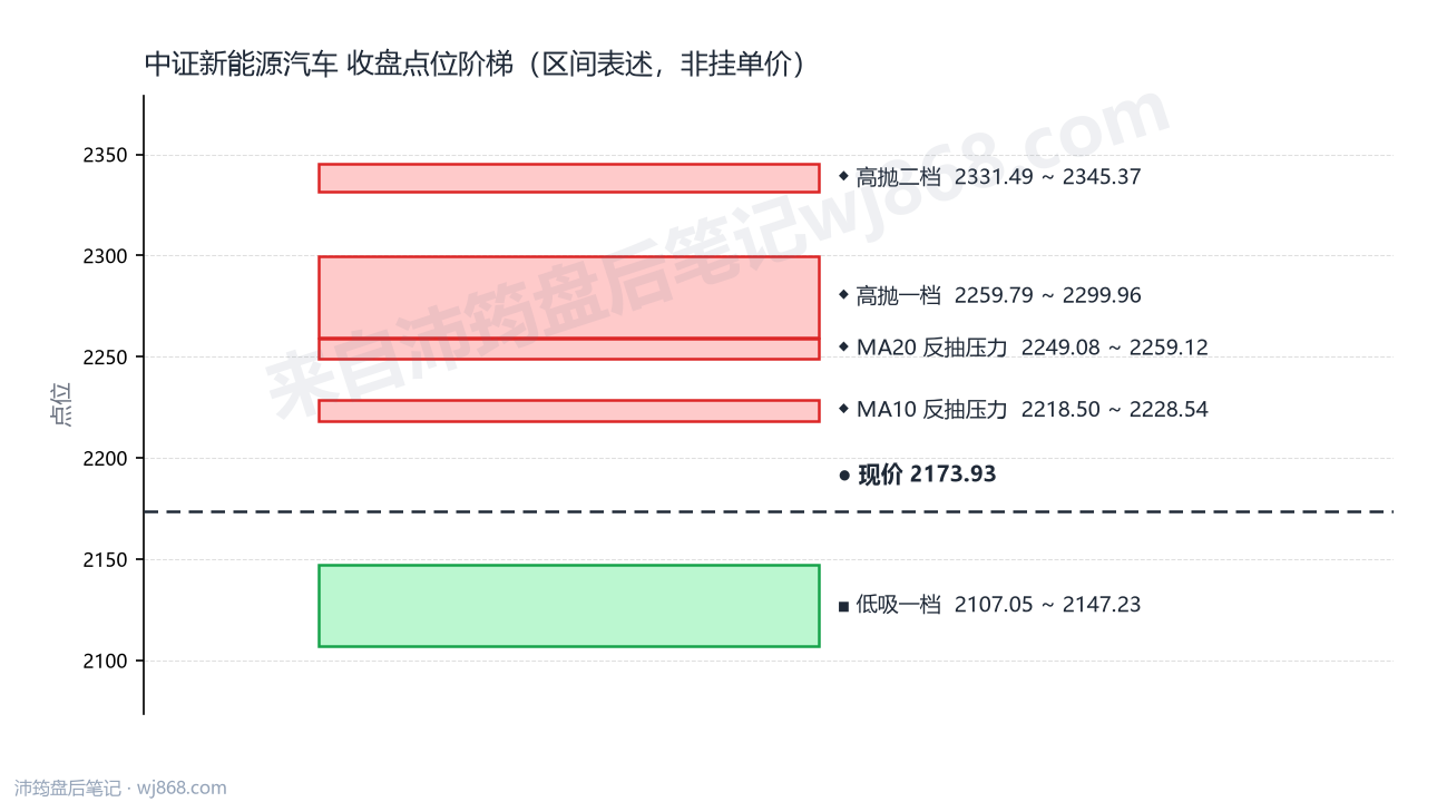 中证新能源汽车(399808) 2026年9月30日 点位阶梯图