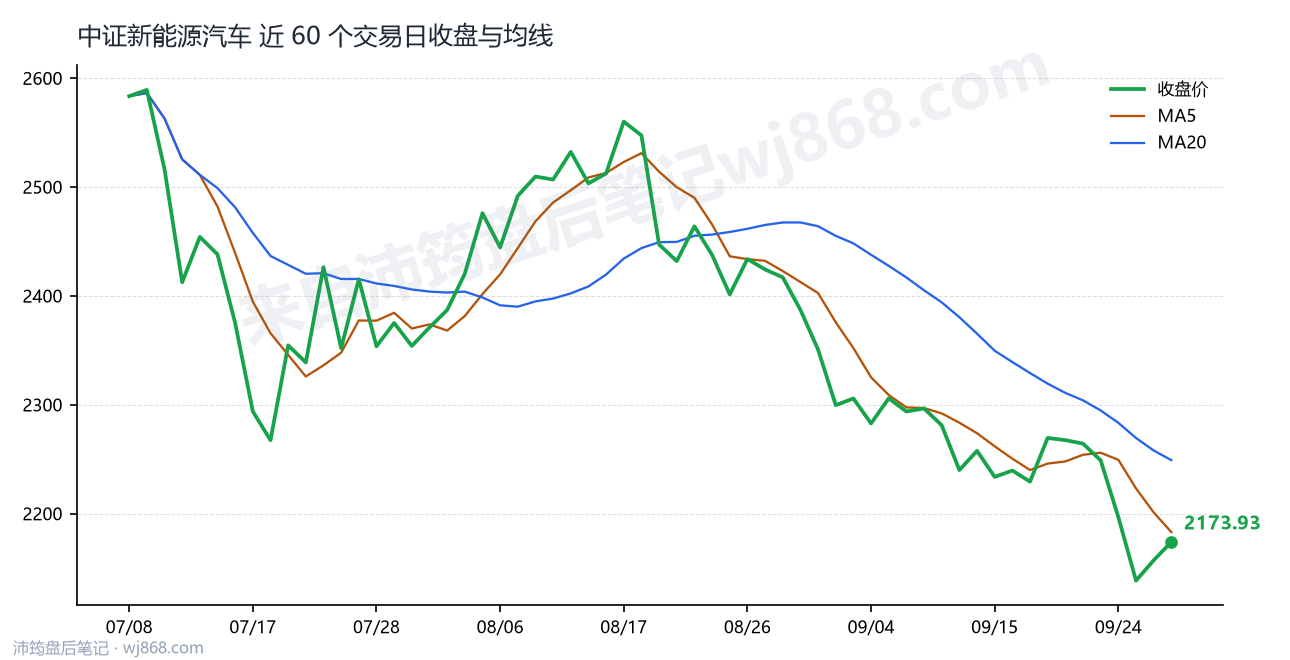 中证新能源汽车最新走势图