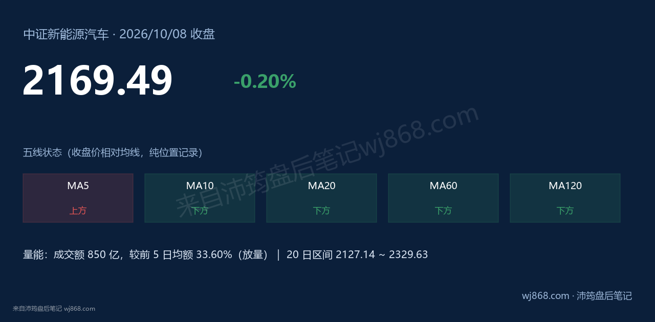 中证新能源汽车(399808) 2026年10月8日 收盘结论卡