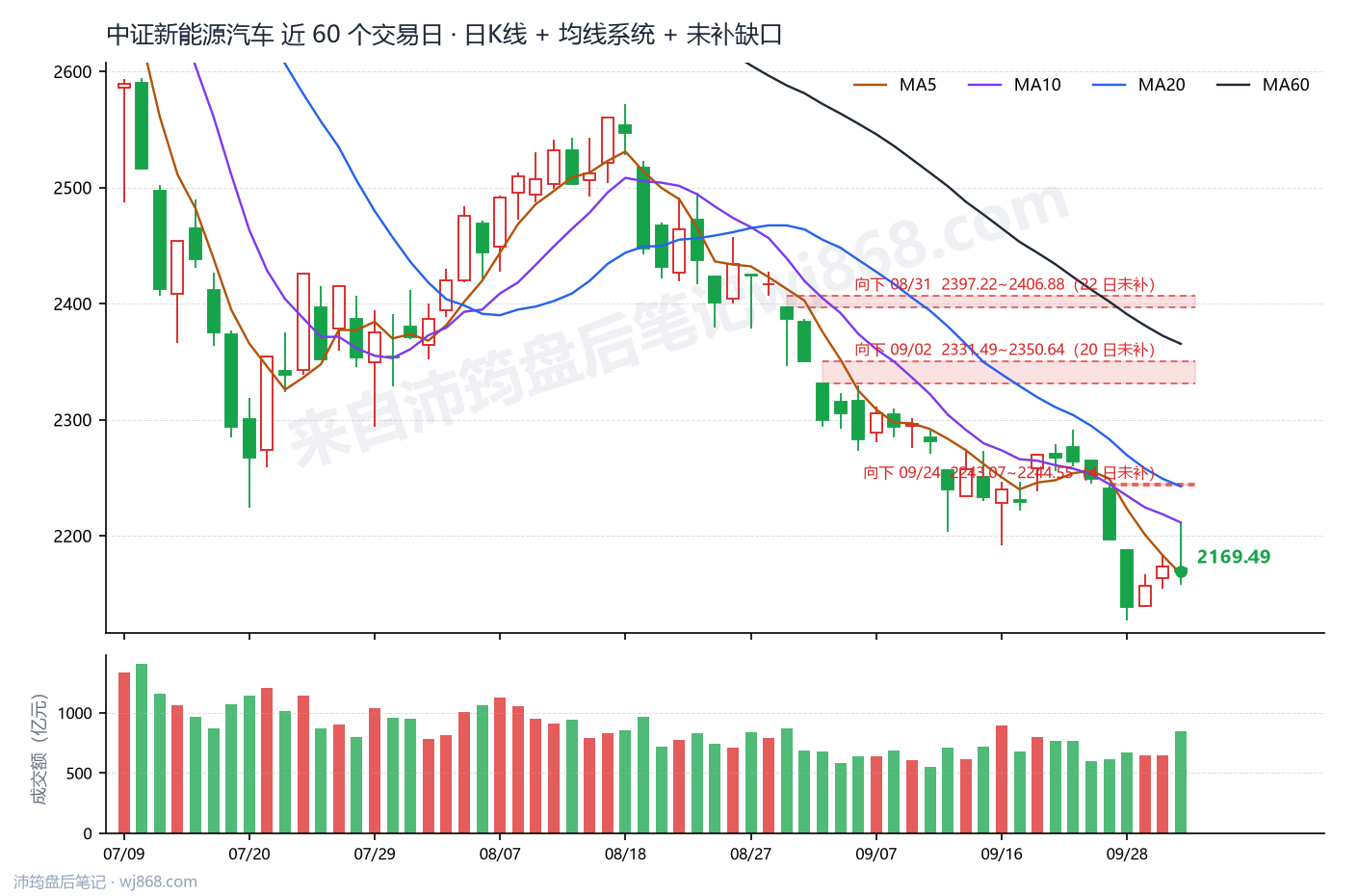 中证新能源汽车(399808) 2026年10月8日 收盘K线图