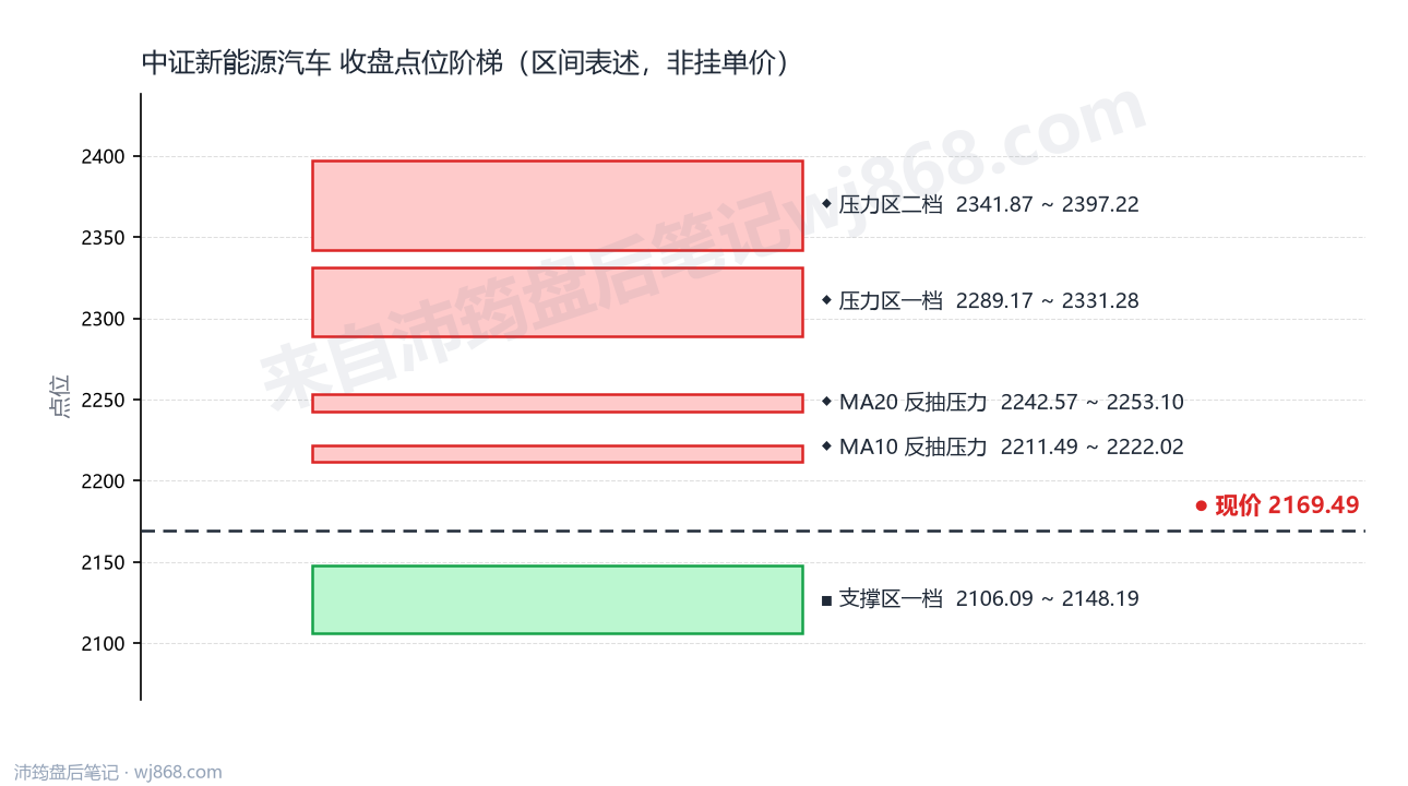 中证新能源汽车(399808) 2026年10月8日 点位阶梯图