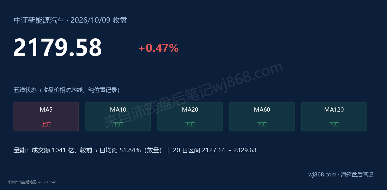 中证新能源汽车(399808) 2026年10月9日 收盘结论卡