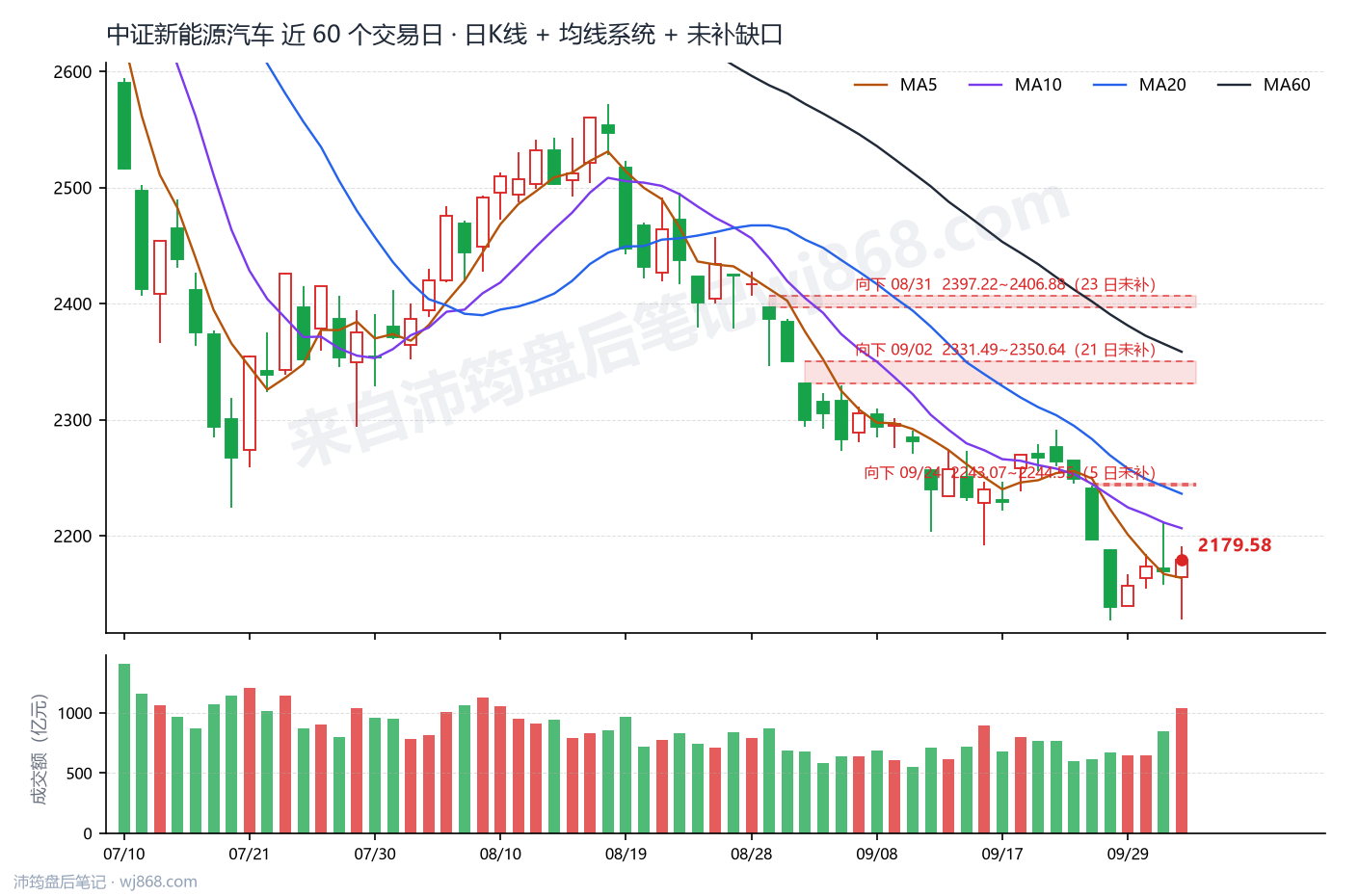 中证新能源汽车(399808) 2026年10月9日 收盘K线图