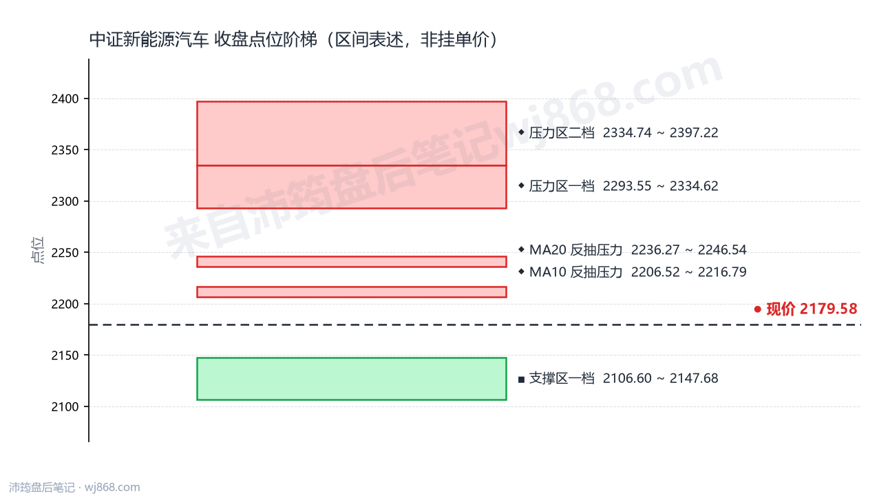 中证新能源汽车(399808) 2026年10月9日 点位阶梯图