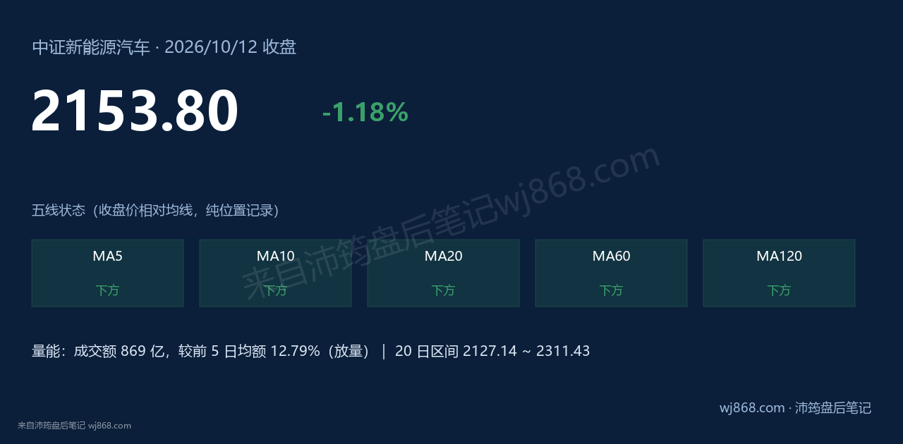 中证新能源汽车(399808) 2026年10月12日 收盘结论卡