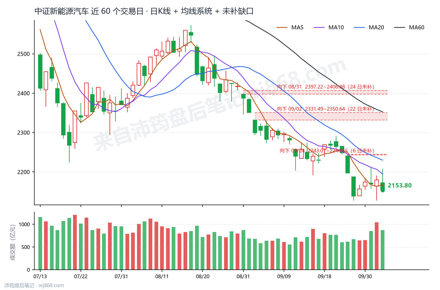 中证新能源汽车(399808) 2026年10月12日 收盘K线图
