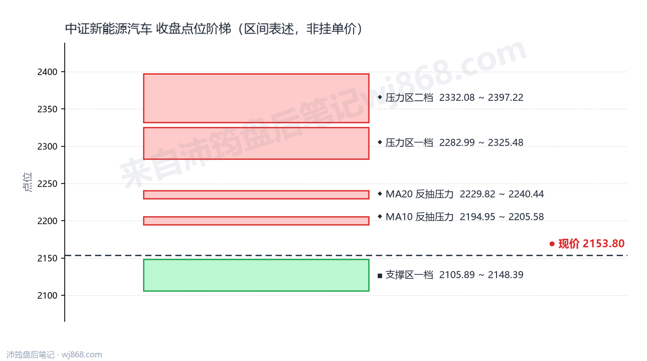 中证新能源汽车(399808) 2026年10月12日 点位阶梯图