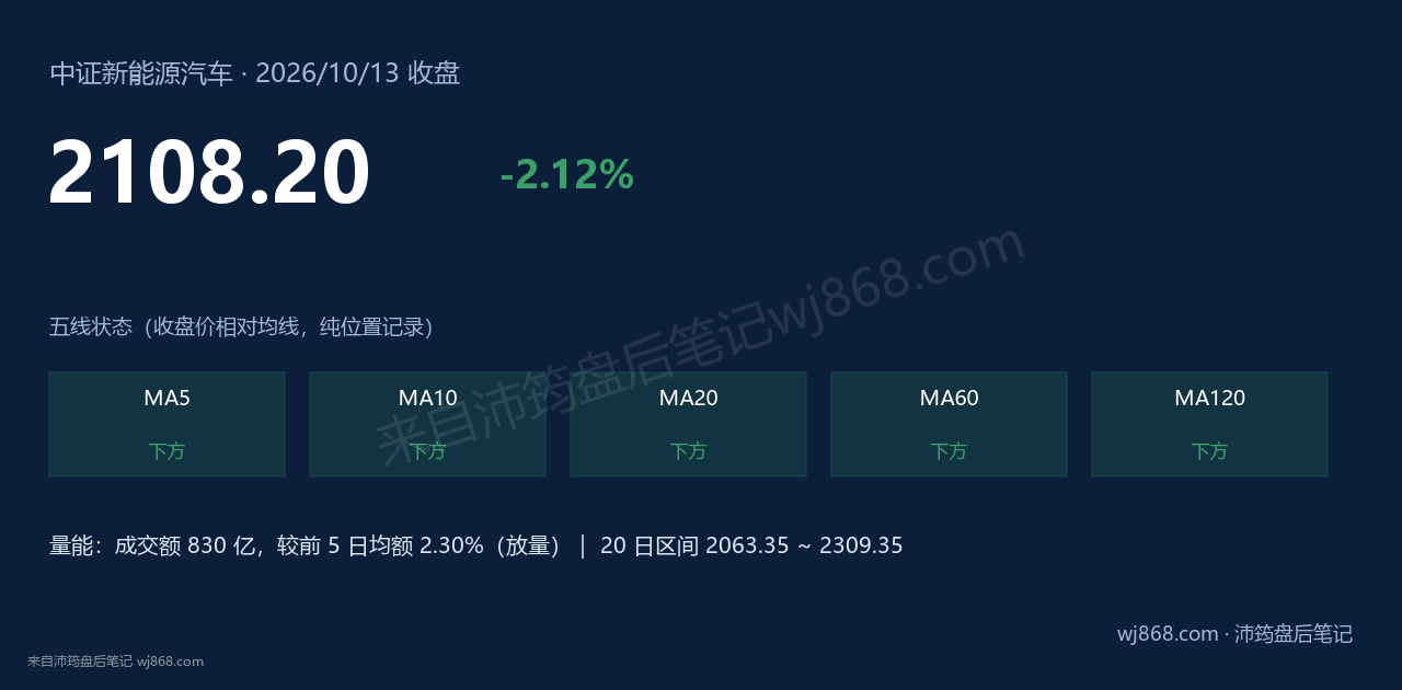 中证新能源汽车(399808) 2026年10月13日 收盘结论卡
