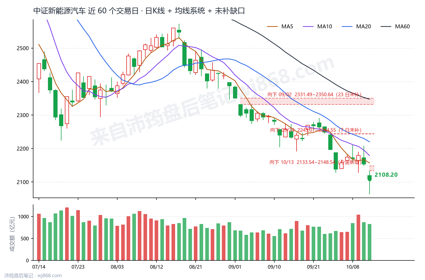 中证新能源汽车(399808) 2026年10月13日 收盘K线图