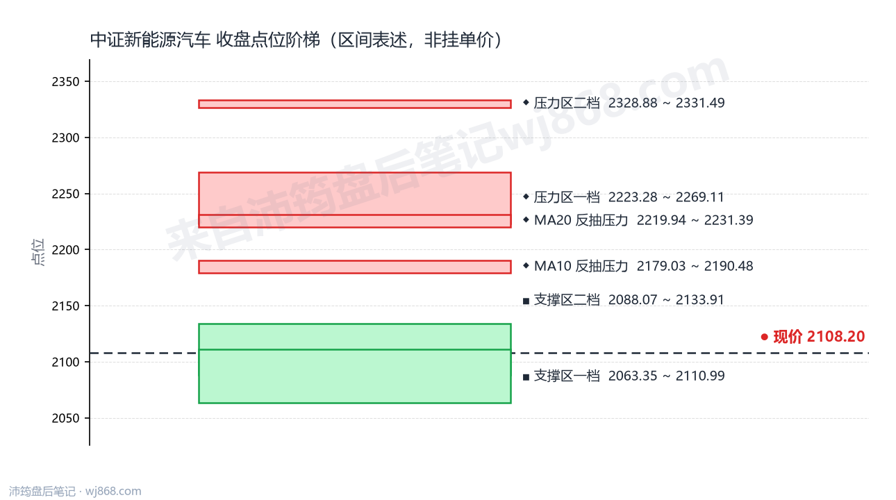 中证新能源汽车(399808) 2026年10月13日 点位阶梯图