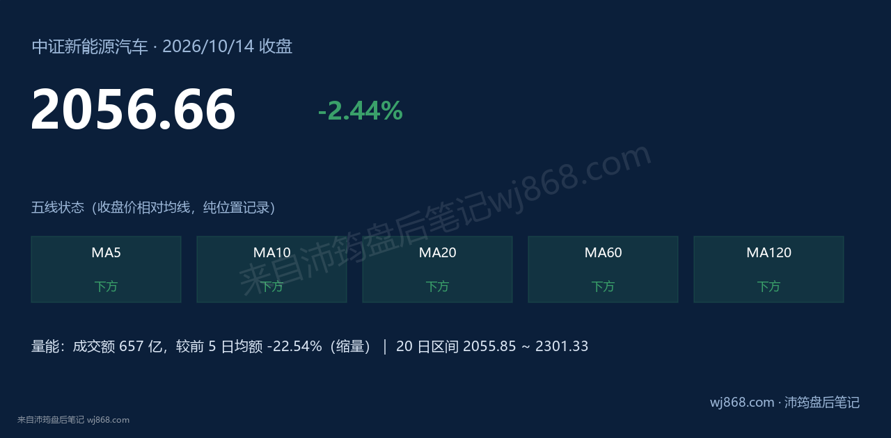 中证新能源汽车(399808) 2026年10月14日 收盘结论卡